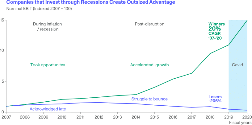 A line graph showing Nominal EBIT trends for "Winners" and "Losers" from 2007 to 2020.